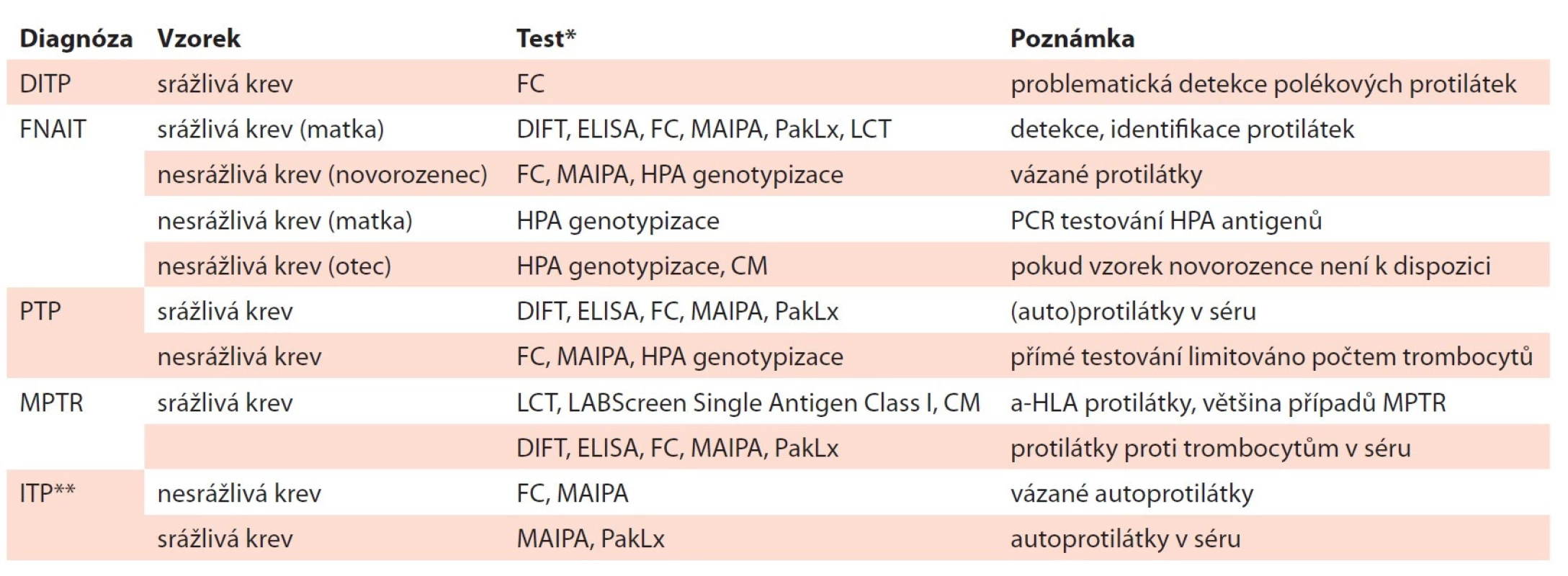 Laboratorní vyšetření pro jednotlivé diagnózy.