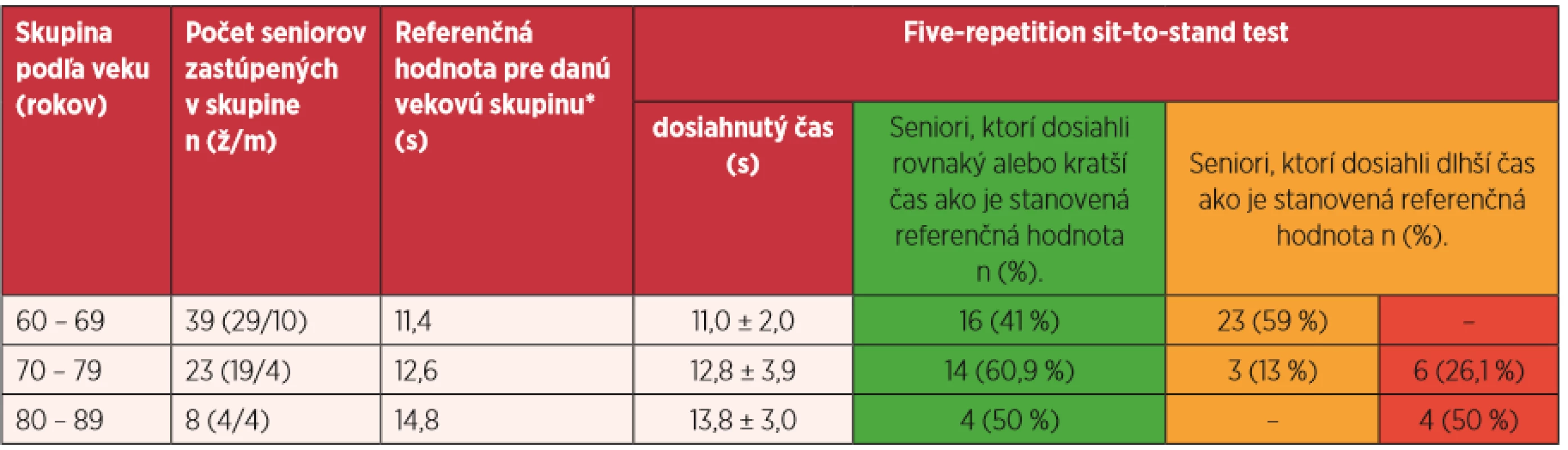 Výsledky pre Five-repetition sit-to-stand test (priemer ± smerodajná odchýlka) na základe referenčných hodnôt – celý súbor podľa veku 