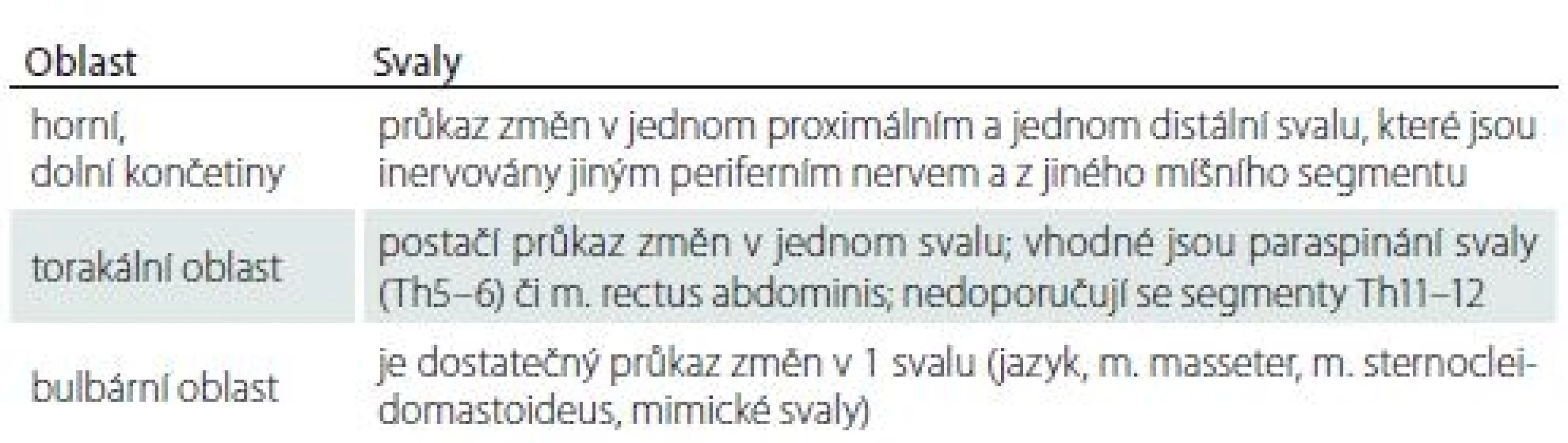 Doporučený protokol vyšetření EMG při podezření na ALS/MND
dle Awaji-Shima [21].