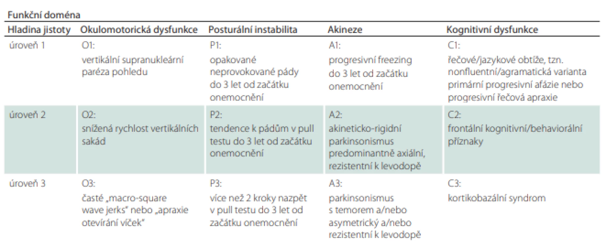 Hlavní klinická kritéria. 