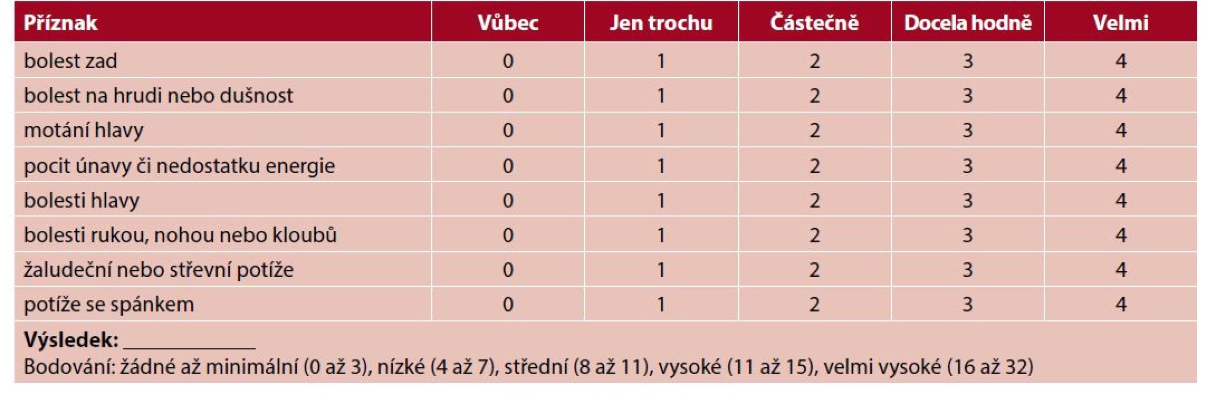 Dotazník SSS-8 (58)<br>
Jak moc vás během posledních 7 dnů obtěžovaly následující příznaky?
