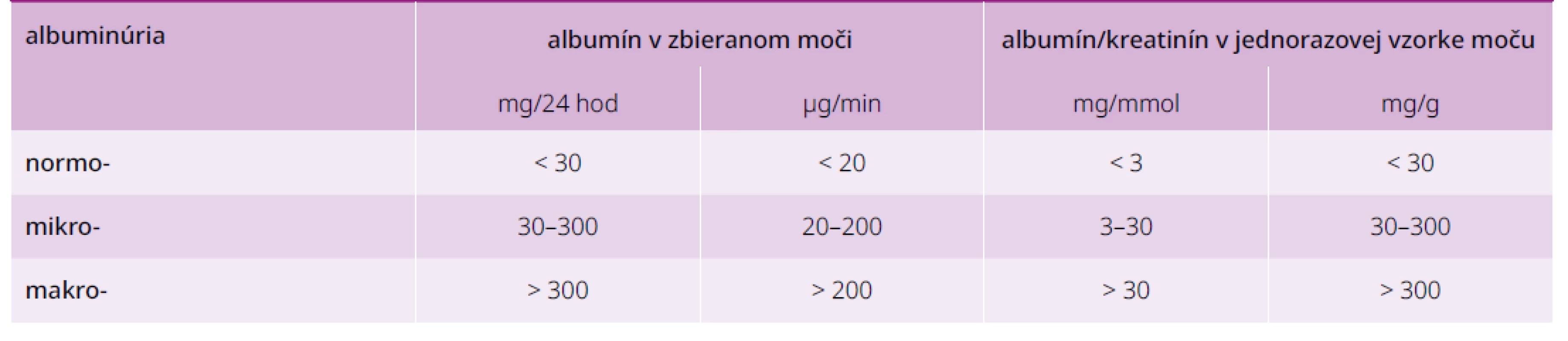 Vyšetrenie albuminúrie