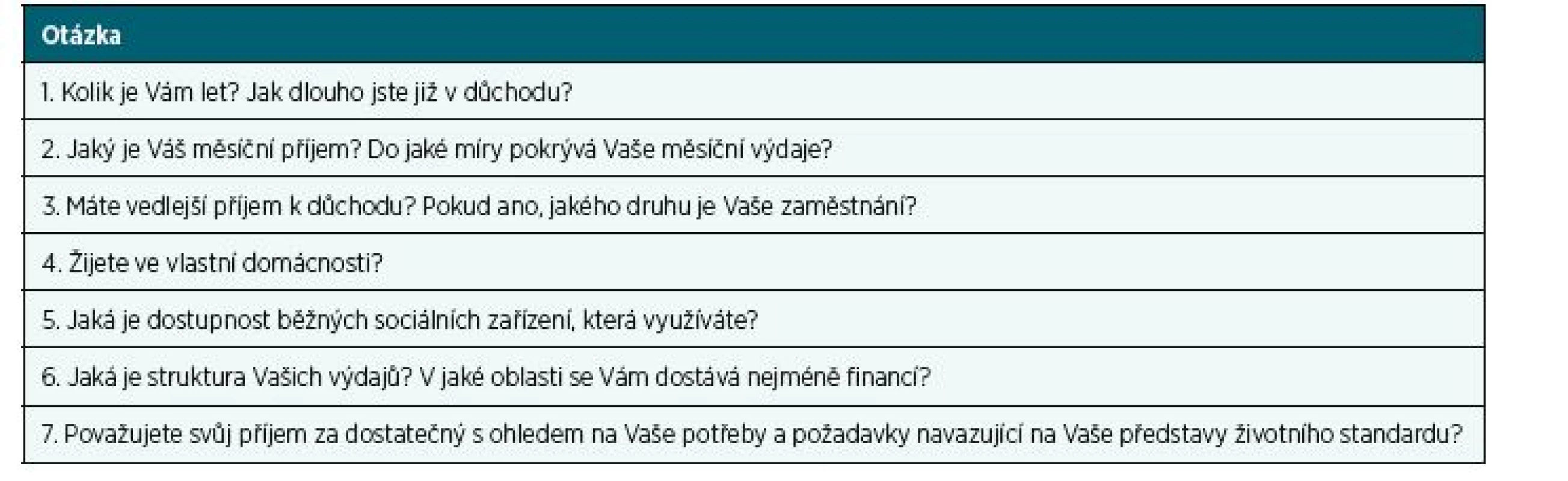 Otázky řízeného rozhovoru s respondenty výběrového vzorku