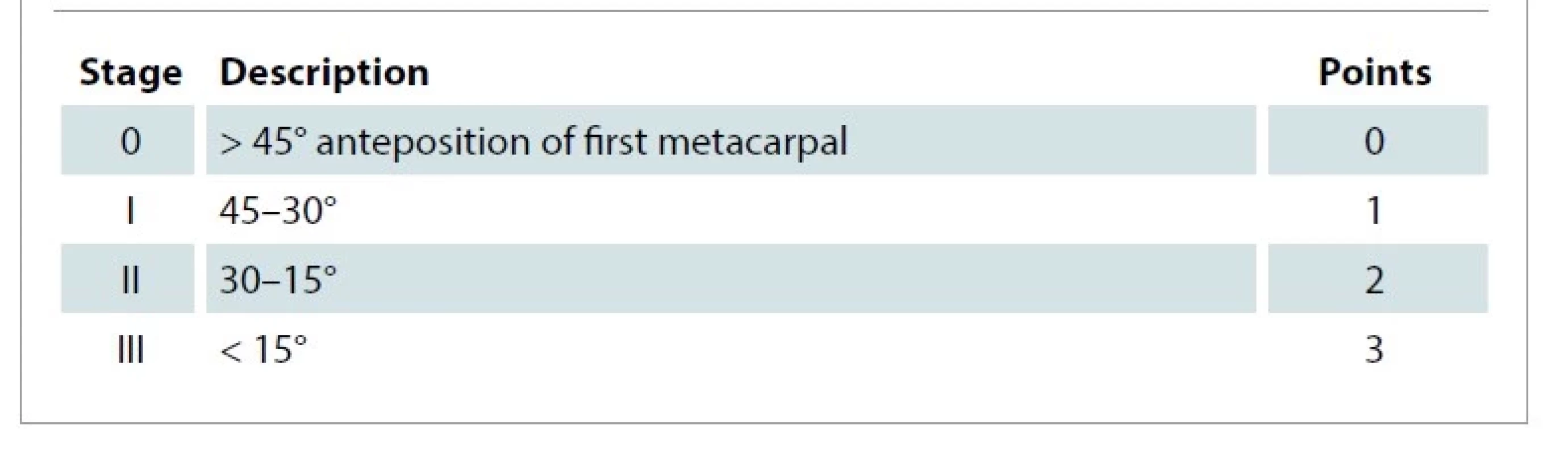 Tubiana classification – assessment of first web contracture.