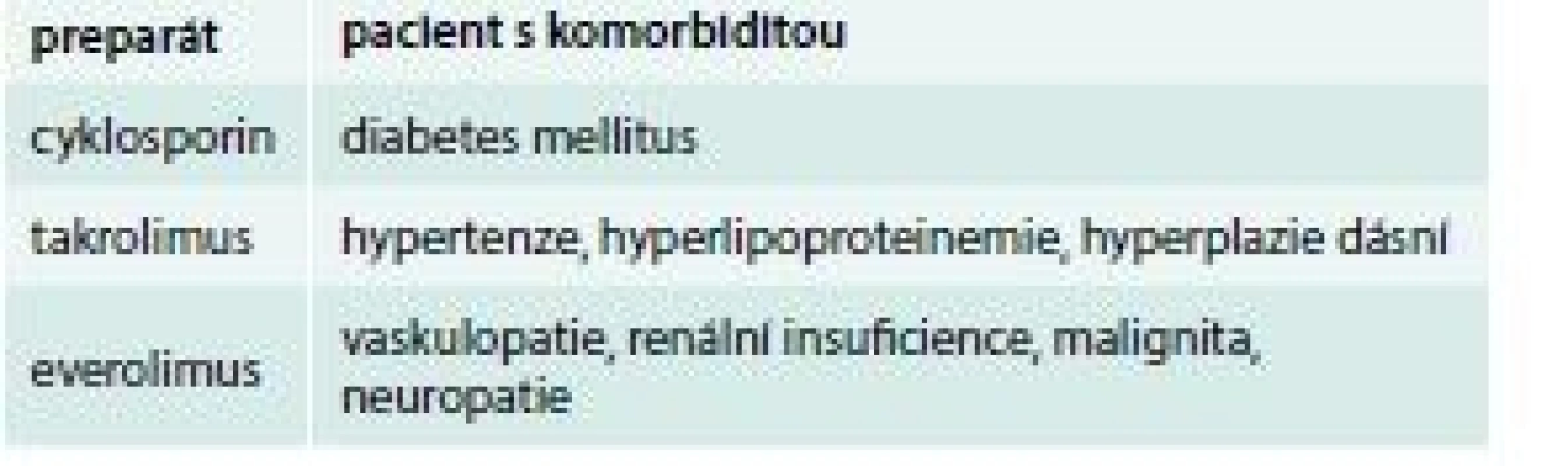 Individuální kombinační léčba Upraveno
podle [13]