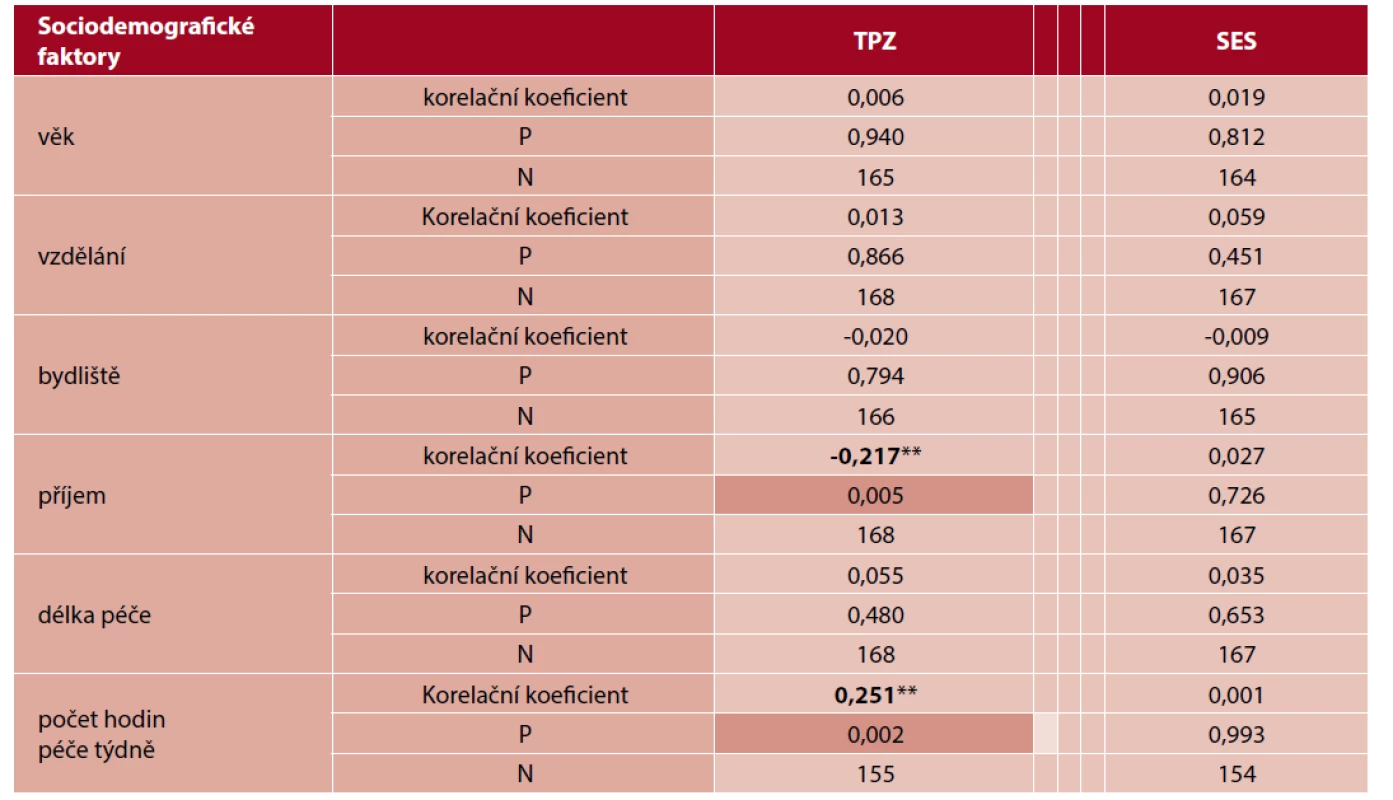 Korelace škál k číselným/ordinálním sociodemografickým faktorům