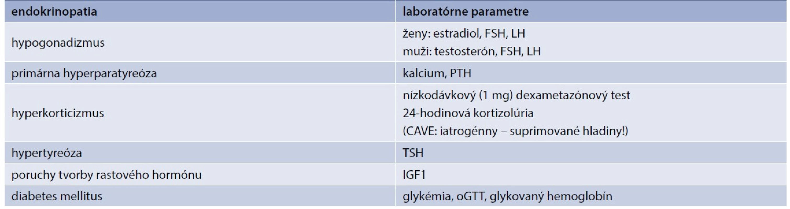 Odporučené vyšetrenia s cieľom vylúčenia osteoporózy podmienenej endokrinne