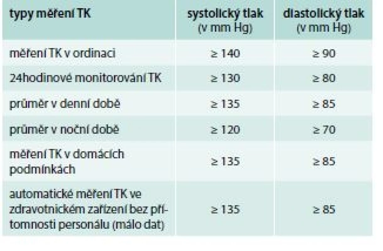 Hodnoty TK (v mm Hg) užívané k definici
hypertenze při různých typech měření