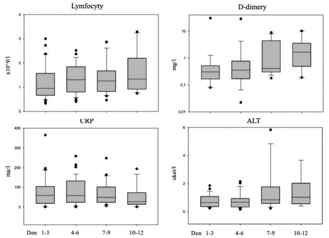 Vývoj hodnot vybraných laboratorních parametrů v průběhu onemocnění covid-19<br>
Figure 4. Trends in selected laboratory parameters during the course of Covid-19