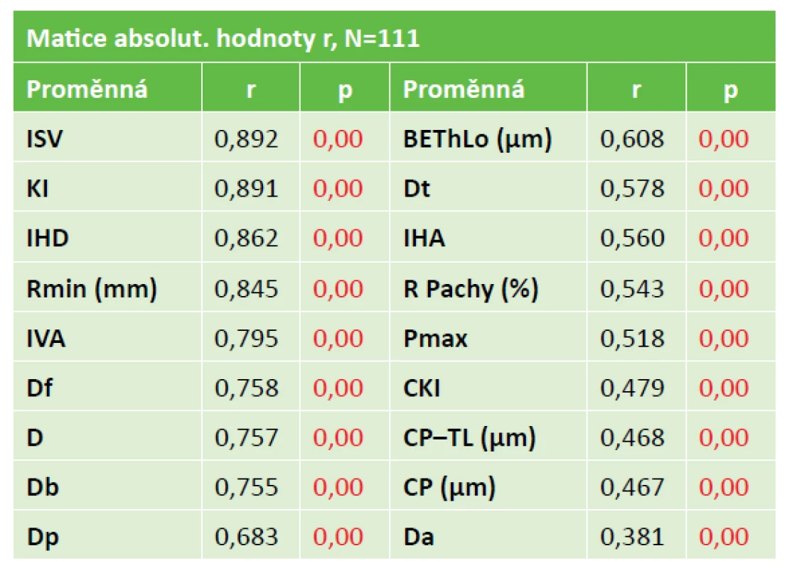 Korelační tabulka rohovkových parametrů se stádiem KK