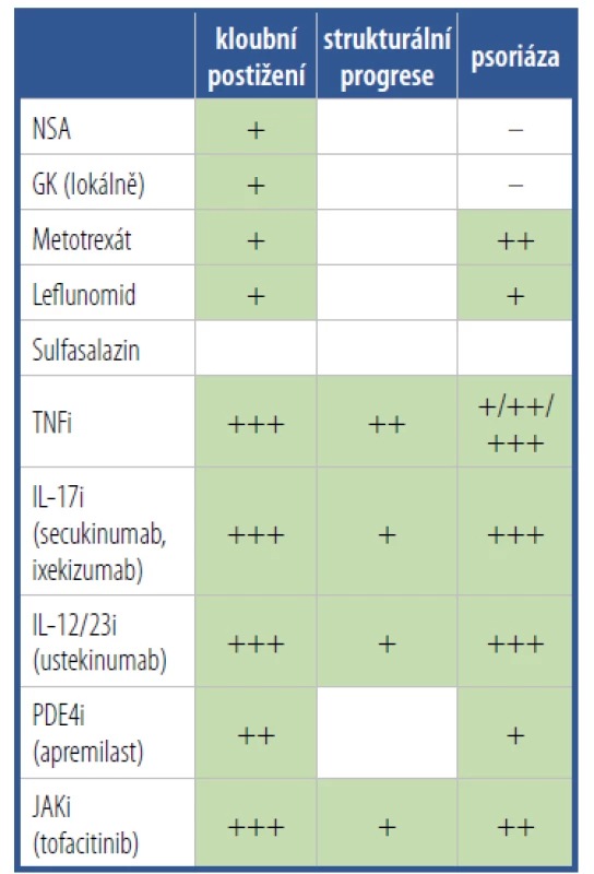 Přehled lékových skupin
používaných k farmakologické léčbě
psoriatické artritidy včetně evidence o jejich
účinku na kloubní, strukturální a kožní
projevy onemocnění.