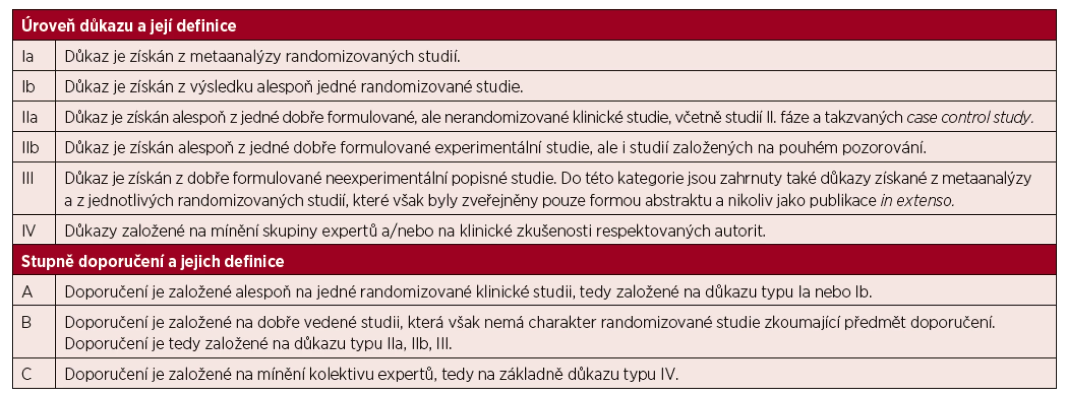 Úrovně důkazu a stupně doporučení používané ve směrnicích (guidelines) a principech medicíny založené na důkazech (evidence based
medicine)