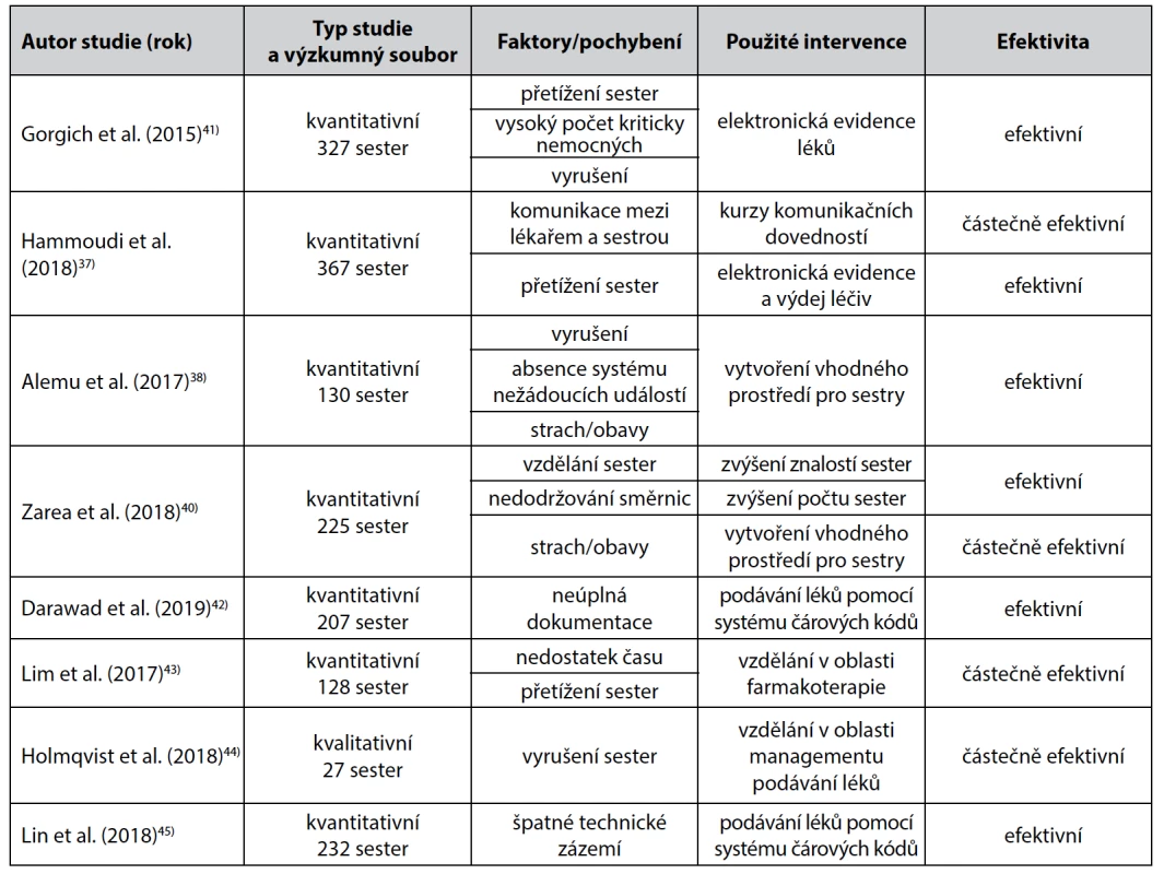 Hodnocení efektivity intervencí přijatých k redukci medikačního pochybení