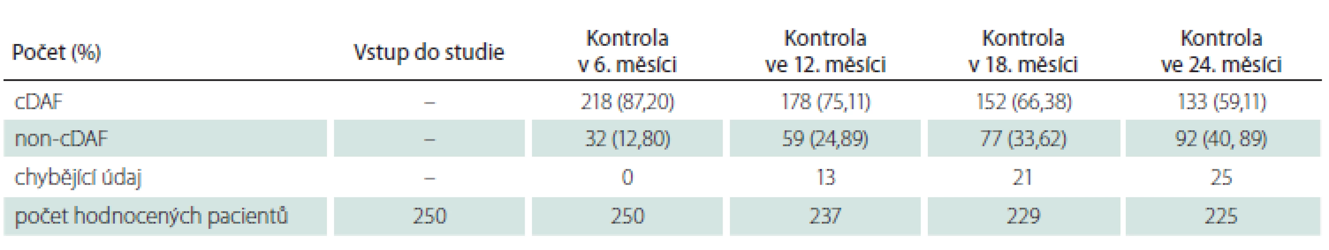 Počet a podíl pacientů s cDAF v celkové populaci v jednotlivých kontrolách.