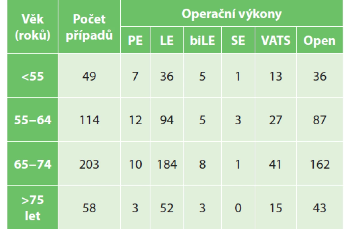Typy operačních výkonů<br>
Tab. 2: Types of procedures