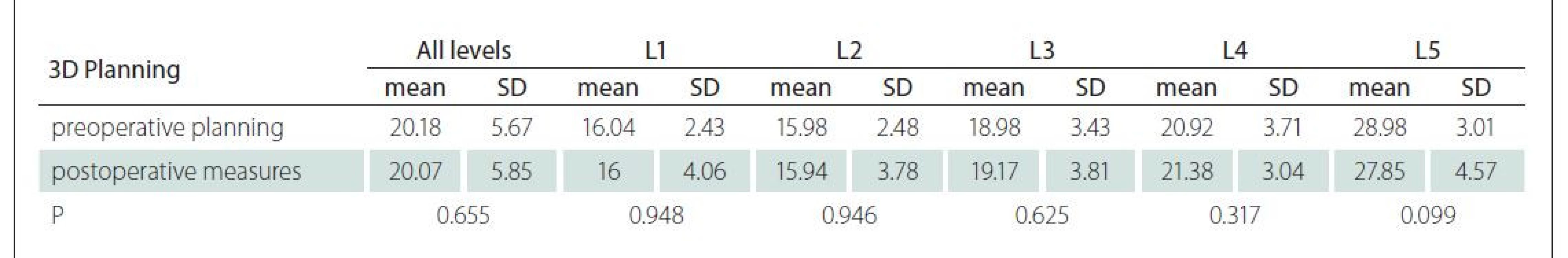 Mean and standard deviation measures of angles of screw trajectory after 3D planning.