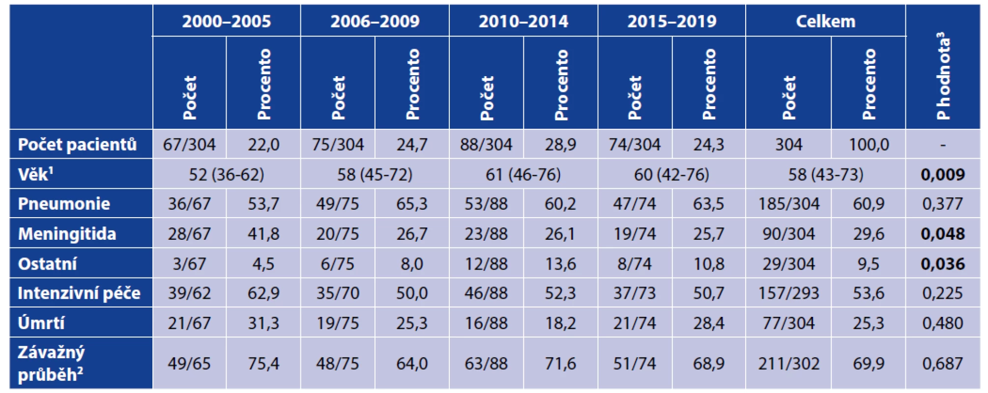 Demografické a klinické údaje podle studijních období<br>
Table 1. Demographic and clinical data by study period