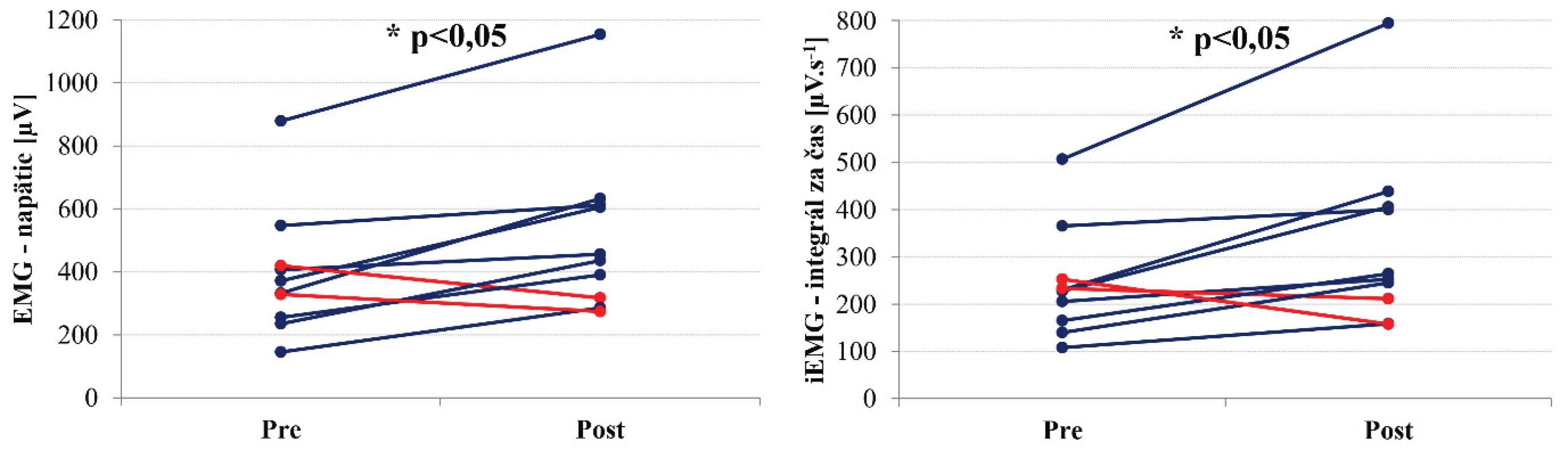 Zmeny maximálnej hodnoty elektrického napätia [μV] a integrálu napätia za čas trvania kontrakcie [μV.s-1] m. vastus medialis v teste maximálnej izometrickej sily v drepe 50˚ (UKR).