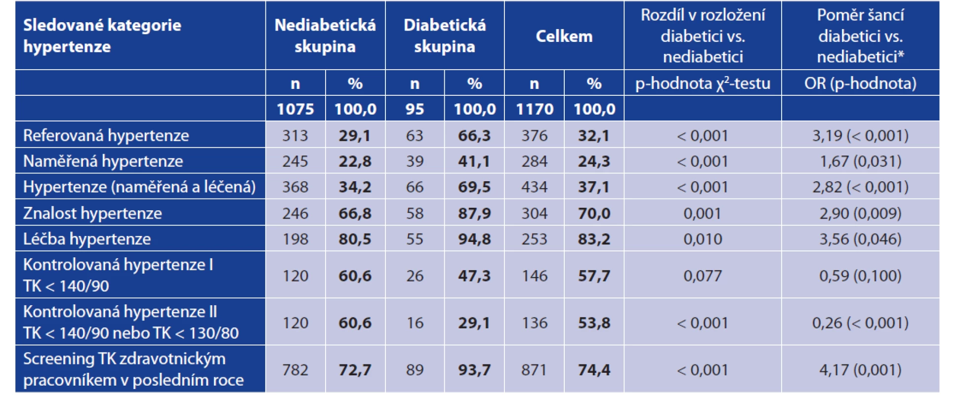 Prevalence, léčba a kontrola hypertenze podle přítomnosti diabetu<br>
Table 2. Hypertension prevalence, treatment and control in the presence/absence of diabetes