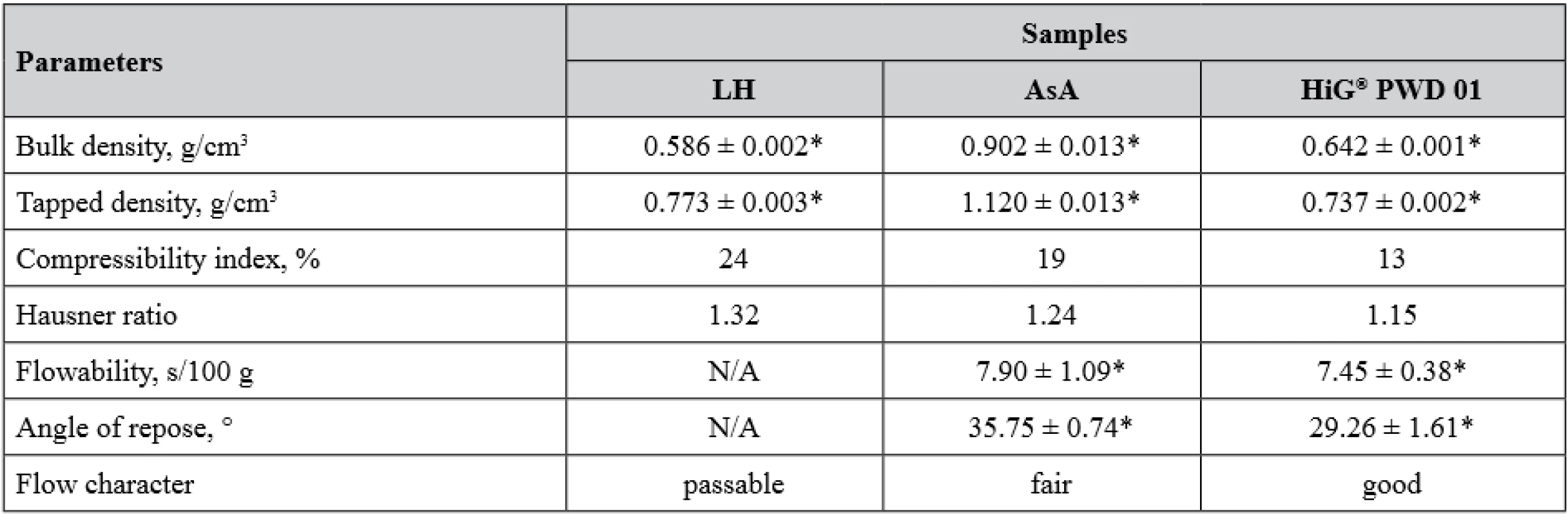  Bulk and flow properties of APIs and the compressible gum base Health in Gum®