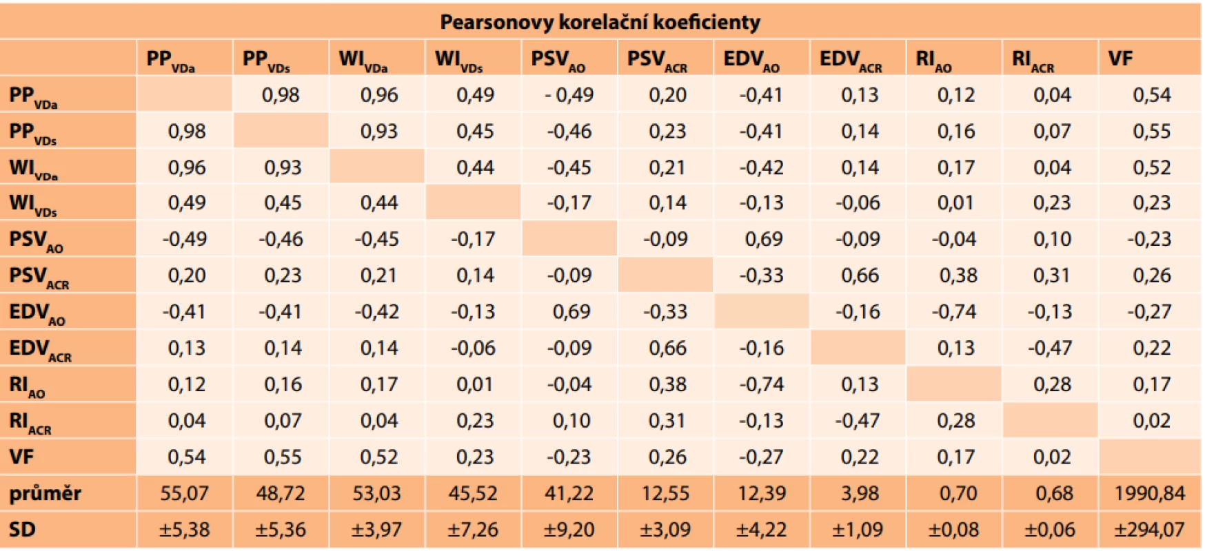 Výsledné hodnoty Pearsonova korelačního koeficientu. Velmi slabá korelace (r = 0,00–0,19); slabá korelace (r = 0,20–0,39);
střední korelace (r = 0,40–0,59), silná korelace (r = 0,60–0,79), velmi silná korelace (r = 0,80–1,00). Průměrné naměřené hodnoty a jejich
směrodatnou odchylku prezentují poslední dva řádky tabulky.