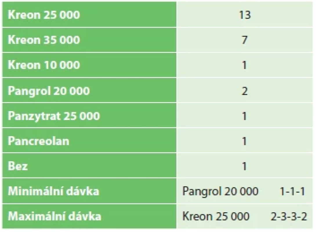 Preparáty použité k suplementaci <br> 
Tab. 2. Drugs used for replacement therapy