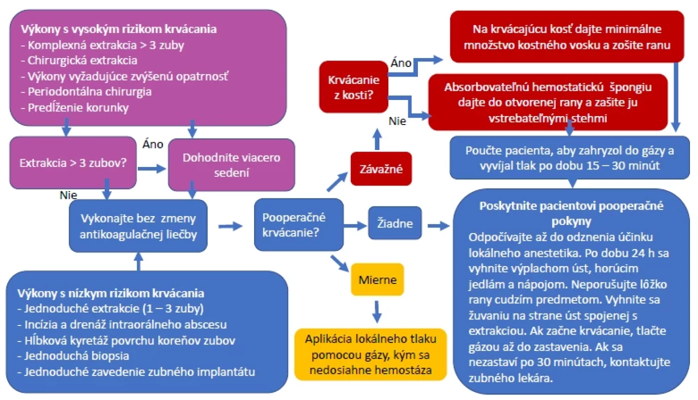 Manažment u pacientov na antitrombotickej liečbe vyžadujúcich dentálny výkon (upravené podľa: Felix et al., 2020 (4))