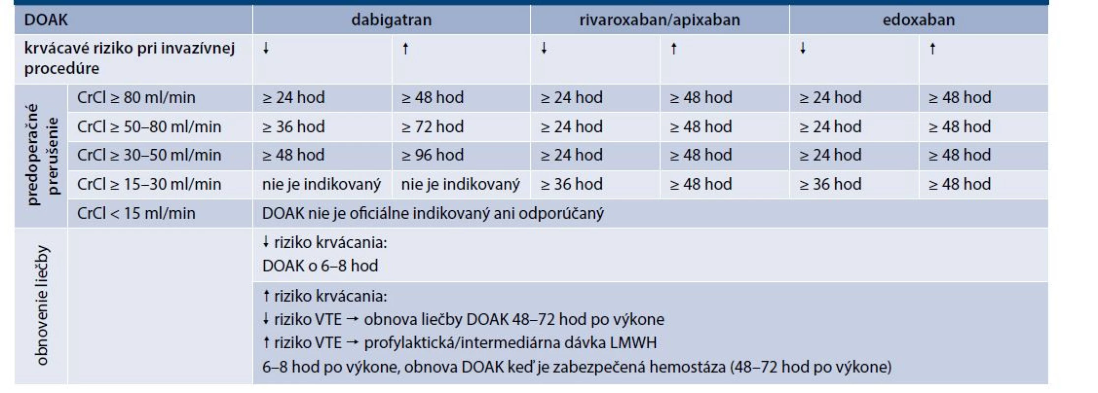 Odporúčania pre perioperačný manažment liečby DOAK. Upravené podľa [21]