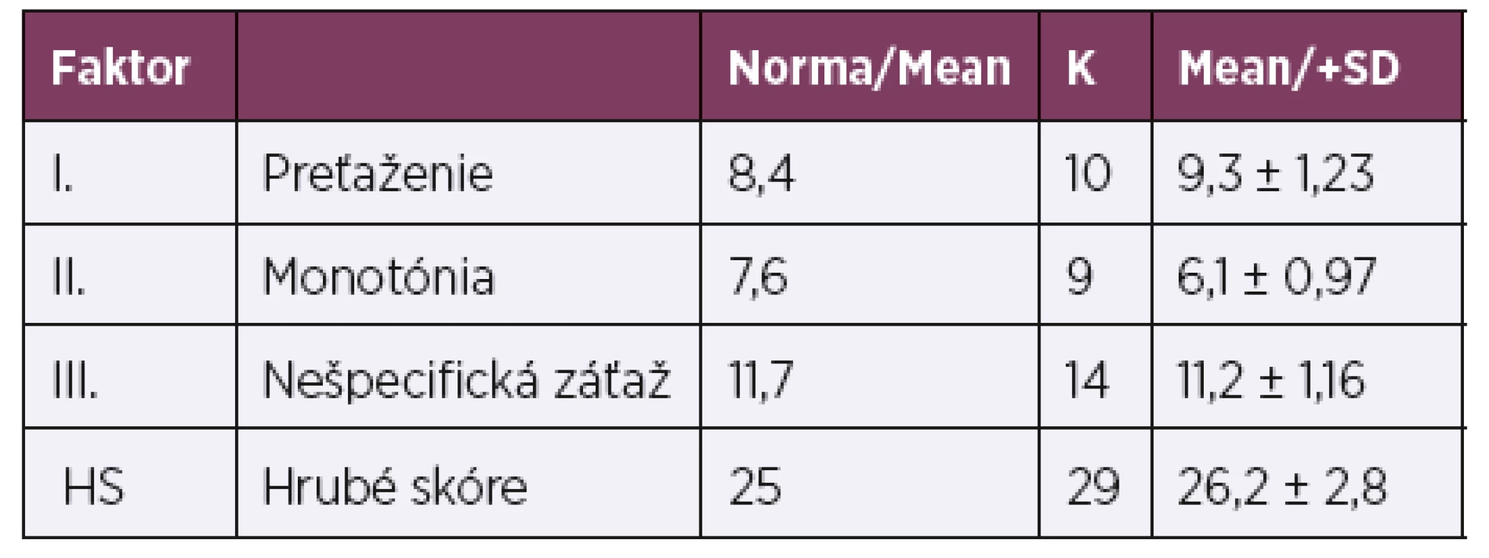Hodnotenie faktorov psychickej pracovnej záťaže