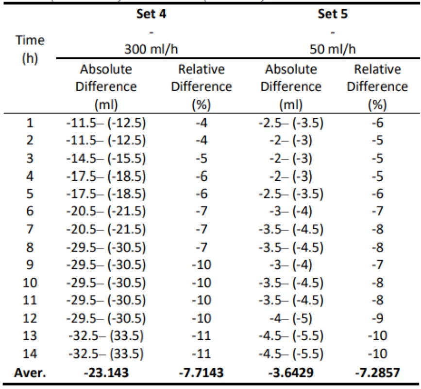 Absolute and relative difference values for
Set 5 (300 ml/h) and Set 6 (50 ml/h).
