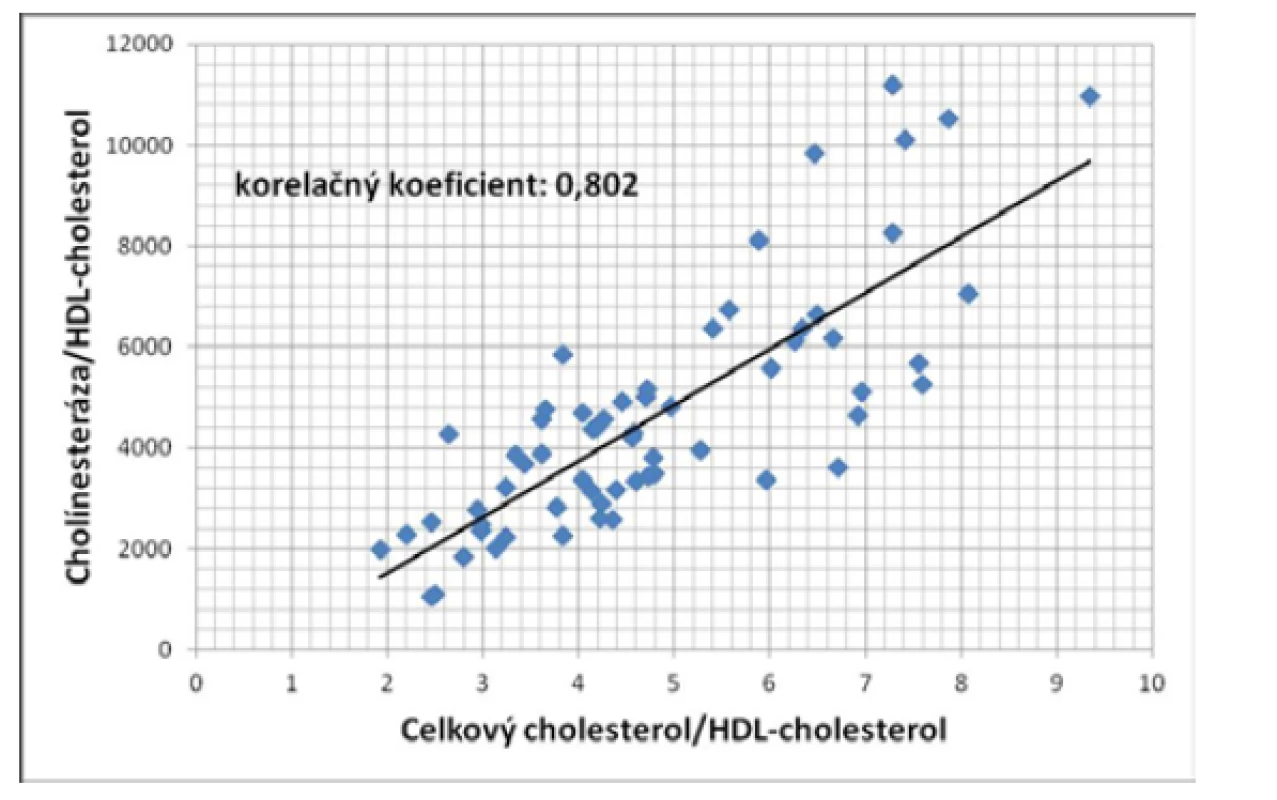 Korelácia medzi pomerom BChE/HDL-cholesterol a pomerom
T-Chol/HDL-cholesterol u pacientov so steatózou pečene (P < 0,001)