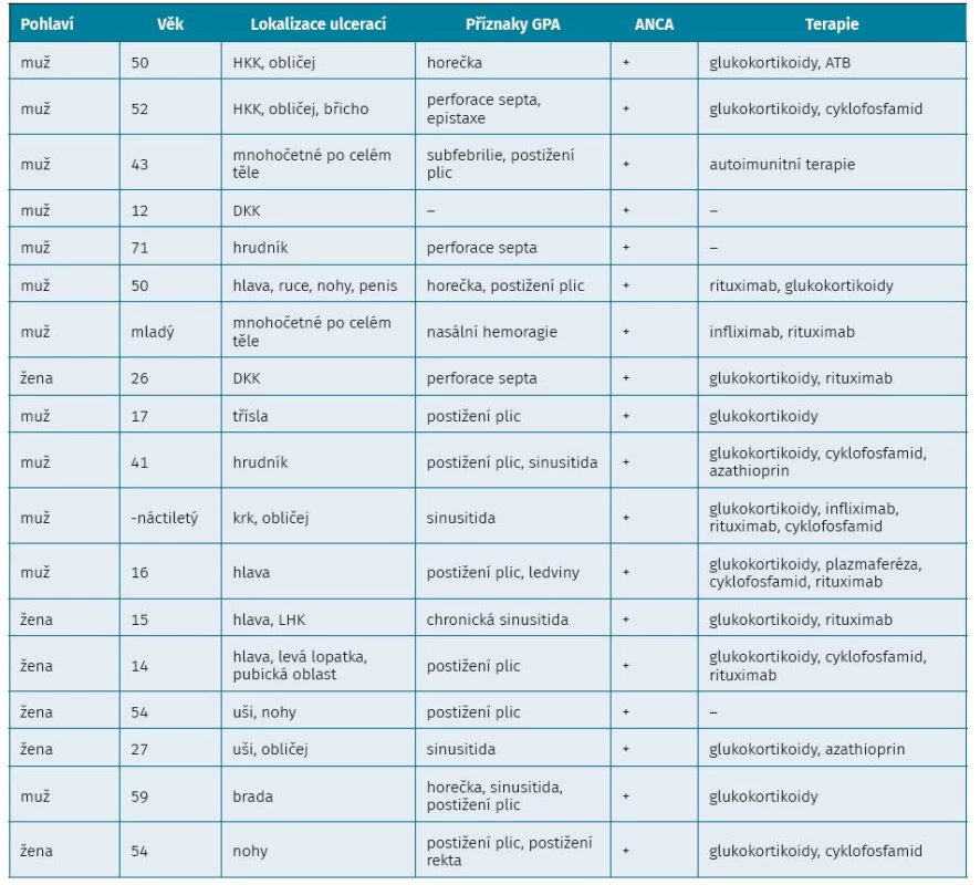 Přehled pacientů s pyoderma gangrenosum asociovaných s ANCA vaskulitidou od roku 2000 podle databáze PubMed (1Ł−30)