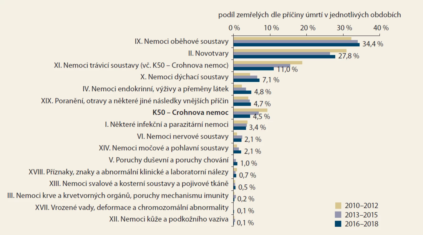 a. Příčiny úmrtí pacientů s Crohnovou nemocí dle kapitol Mezinárodní klasifikace nemocí (MKN-10) a vývoj v čase.
Zdroj: NRHZS 2010-2018, List o prohlídce zemřelého 2010-2018.<br>
Fig. 1. a. Causes of death in patients with Crohn’s disease according to chapters of International Classification of Diseases
(ICD-10) and development over time. Source: NRRHS 2010-2018, Database of Death Records 2010-2018.