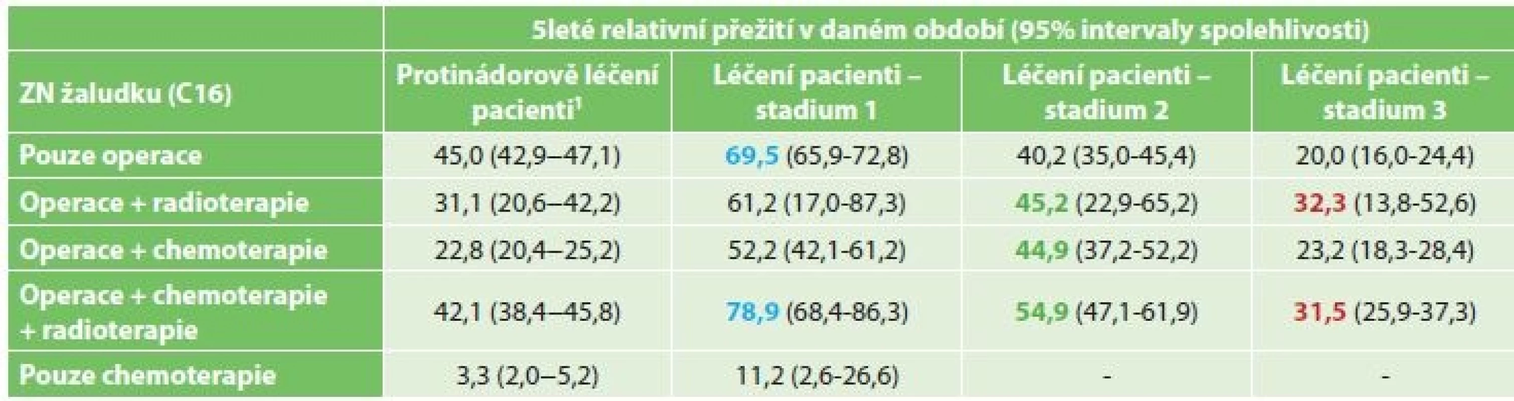 Zhoubné novotvary žaludku (C16): 5leté relativní přežití dle typu léčby, období 2004−2013<br>
Tab. 4: Malignant neoplasms of the stomach (C16): five-year relative surviva rate based on the type of treatment in the
years 2004−2013