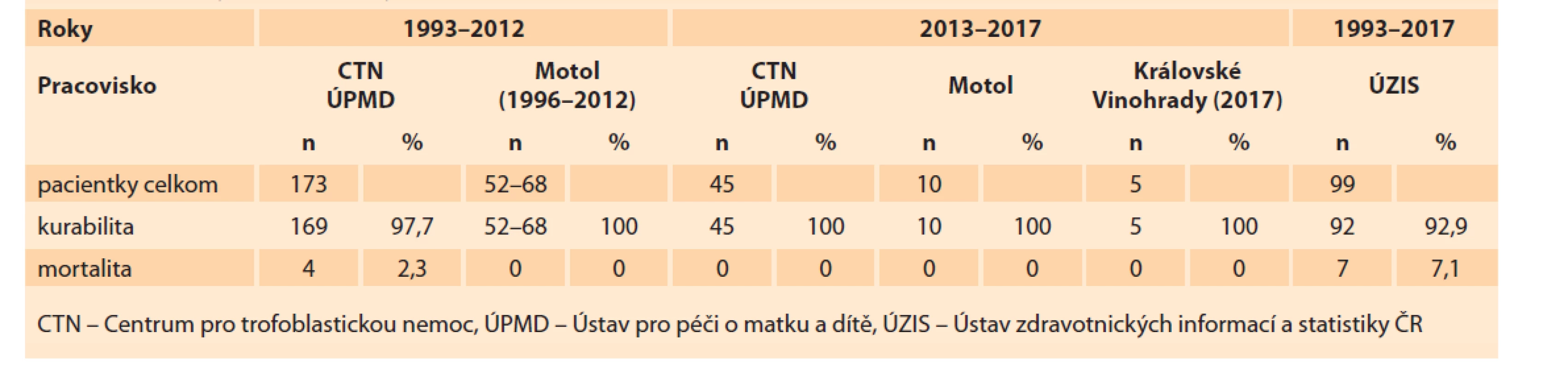 Kurabilita a mortalita pacientok s gestačnou trofoblastovou neopláziou v Českej republike v rokoch 1993–2017.<br>
Tab. 8. Curability and mortality of patients with gestational trophoblastic neoplasia in the Czech Republic in 1993–2017.
