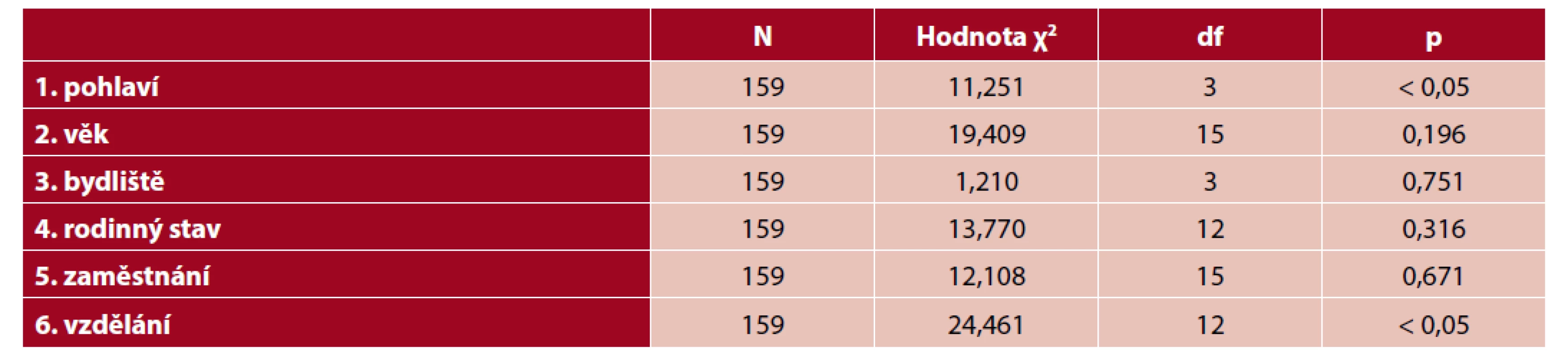 Vztah mezi průměrným denním množstvím vykouřených klasických (tabákových) cigaret a sociodemografickými ukazateli
(N = 159)