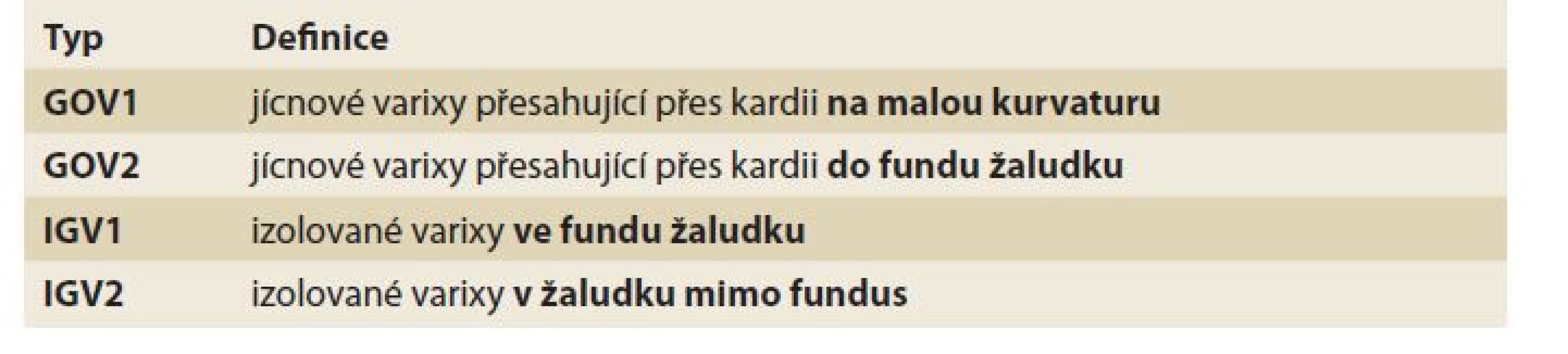 Sarinova klasifikace žaludečních varixů.<br>
Tab. 7. Sarin‘s classification of gastric varices.