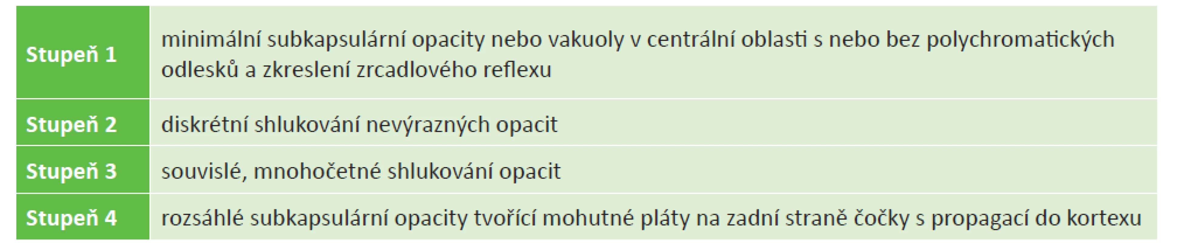 Poměr stupně opacity čočky a dávky kortikoidu (zdroj: Crews a kol.)