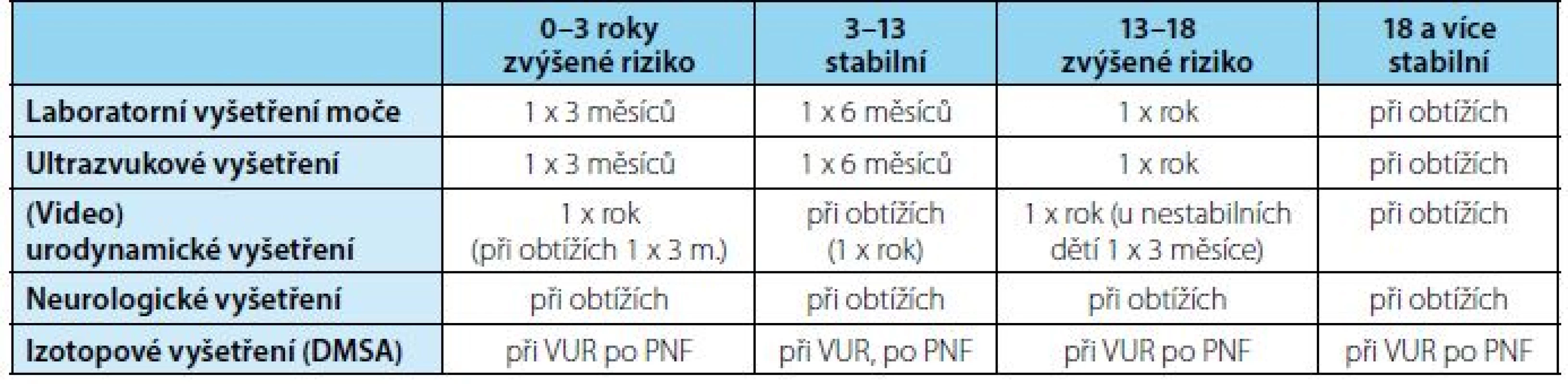 Dispenzarizační schema (Bauer, 2012) modif.<br>
Tab. 1. Dispensarisation scheme (Bauer, 2012) modif.
