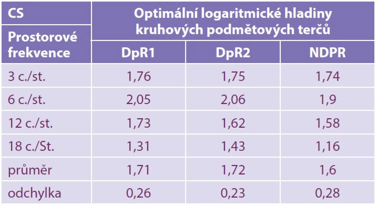 Logaritmické hodnoty CS (cyklů/stupeň v řádku)