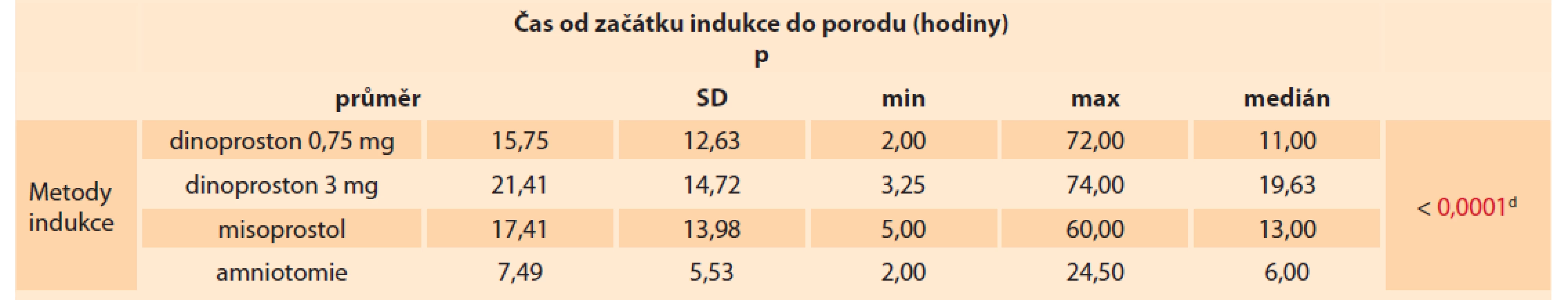 Průměrná doba od zahájení indukce do porodu u farmakologických metod i mechanické metody.<br>
Tab. 2. Average time from the onset of induction to childbirth in both pharmacological and mechanical methods.