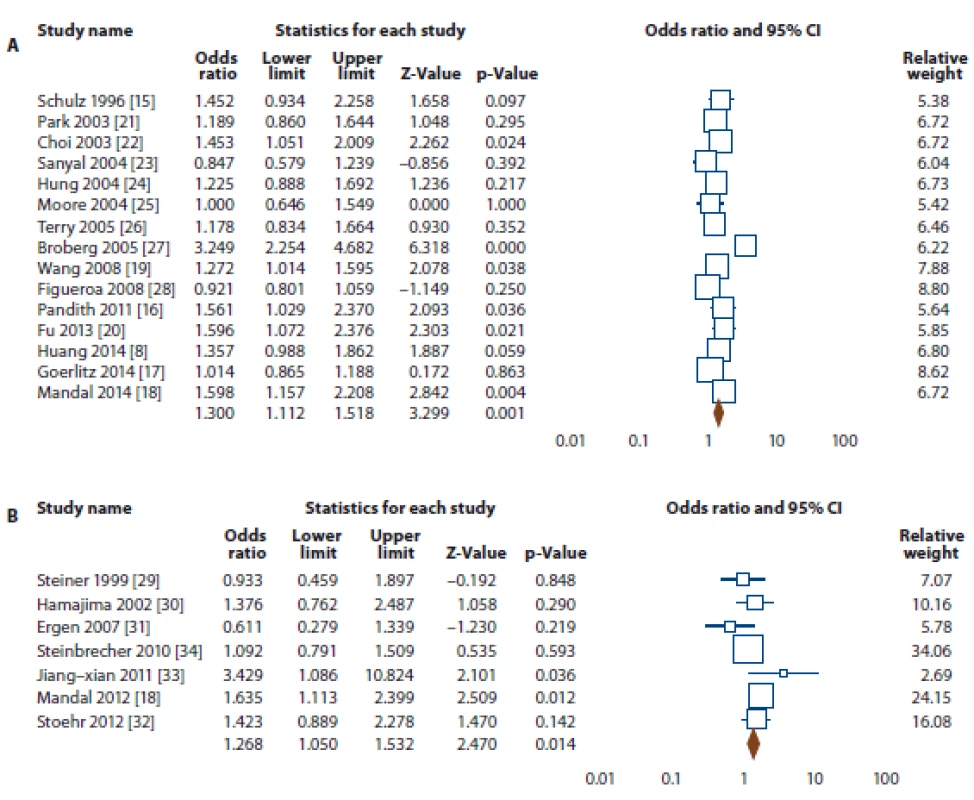 Forest plot for association of NQO1 rs1800566 polymorphism with risk of bladder and prostate cancers.<br>
A. Bladder cancer (allele model T vs. C).
B. Prostate cancer (dominant model TT + TC vs. CC).