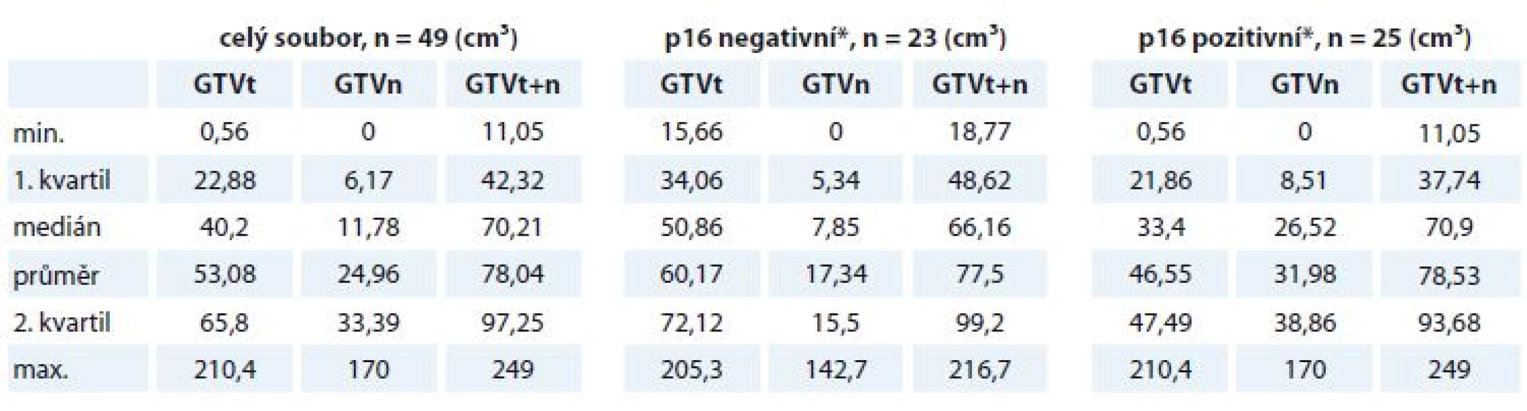 Objemové charakteristiky nádorové masy v cm3 v celém souboru a v p16 negativní a p16 pozitivní skupině pacientů.
