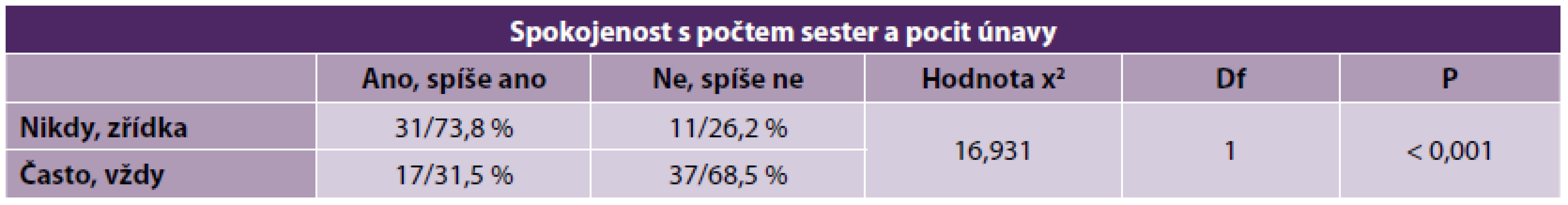 Počet sester a únava