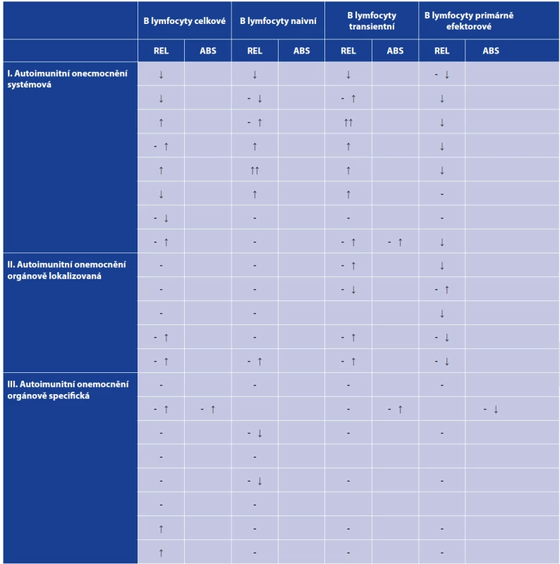 Zastoupení B lymfocytárních subpopulací u nejčastěji se vyskytujících autoimunitních onemocnění<br>
Table 2. Distribution of B cell subpopulations in the most common autoimmune diseases