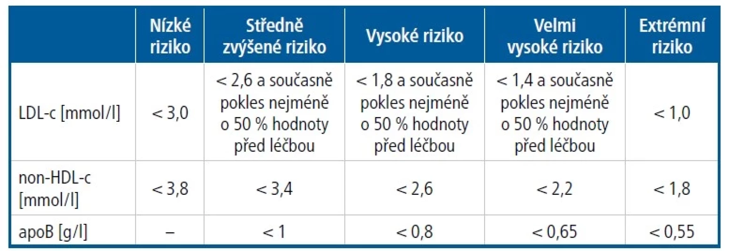 Cílové hodnoty lipidogramu [Upraveno podle 2]