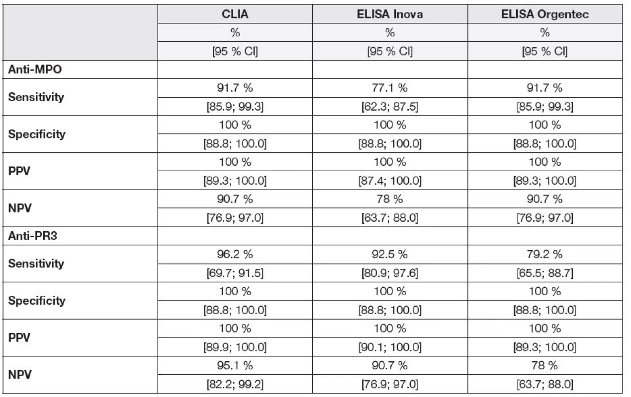 Sensitivity, specificity, positive and negative predictive values of anti-MPO and anti-PR3 assays for the diagnosis of
AAV with ANCA positivity.