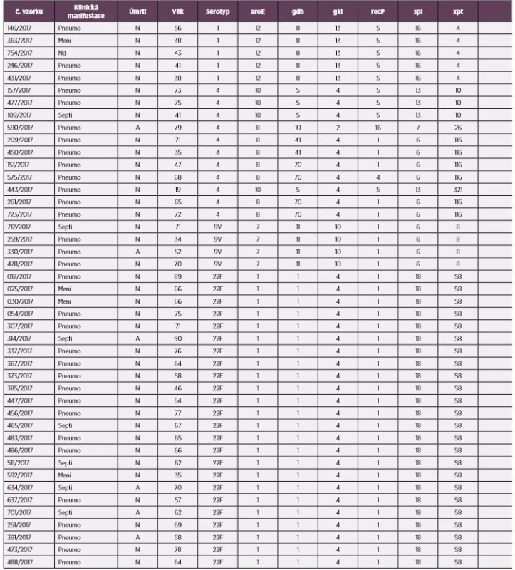 Přehled epidemiologických charakteristik a výsledků MLST analýzy a MLVA analýzy u souboru kmenů S. pneumoniae, ČR, 2017<br>
Table 1. Review of epidemiological characteristics and results of MLST analysis and MLVA analysis in S. pneumoniae strains, Czech Republic 2017