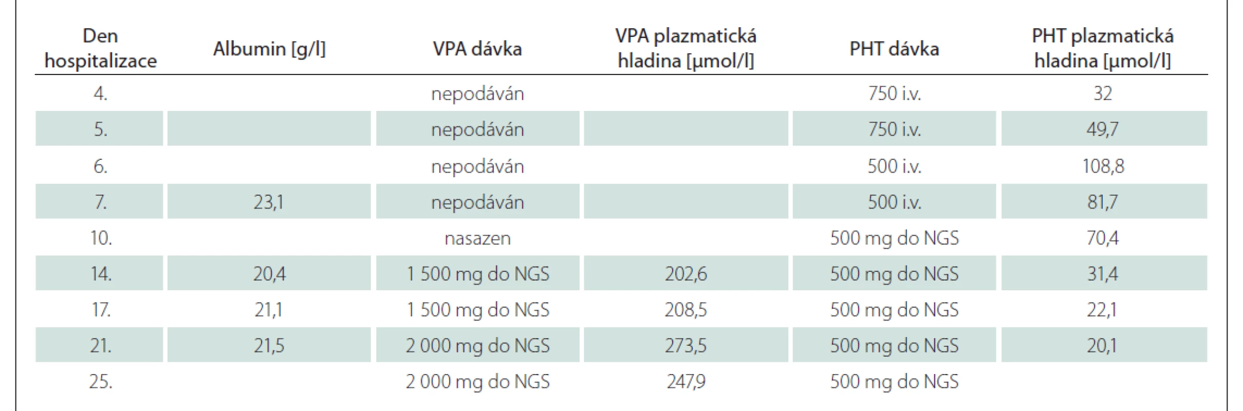 Vývoj dávek, celkových plazmatických hladin léčiv a albuminémie pacientky.