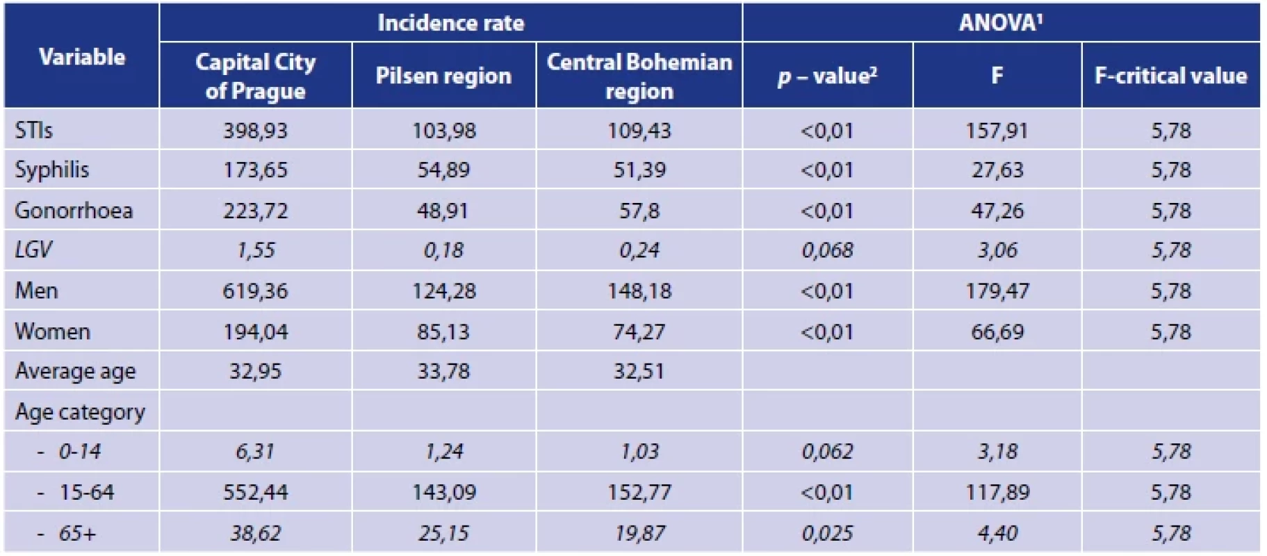 Incidence rate for selected variables in all regions and ANOVA analysis for the 2006–2013 period